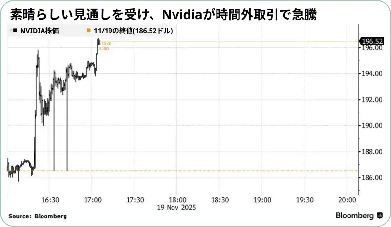 素晴らしい見通しを受け、Nvidiaが時間外取引で急騰